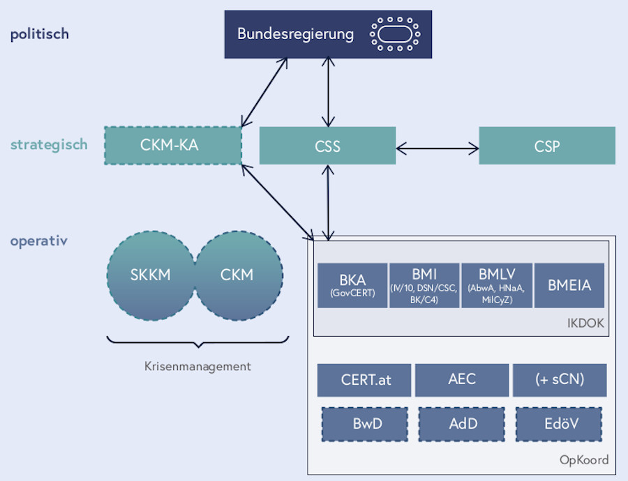 Grafik Nationale Cybersicherheitsstrukturen